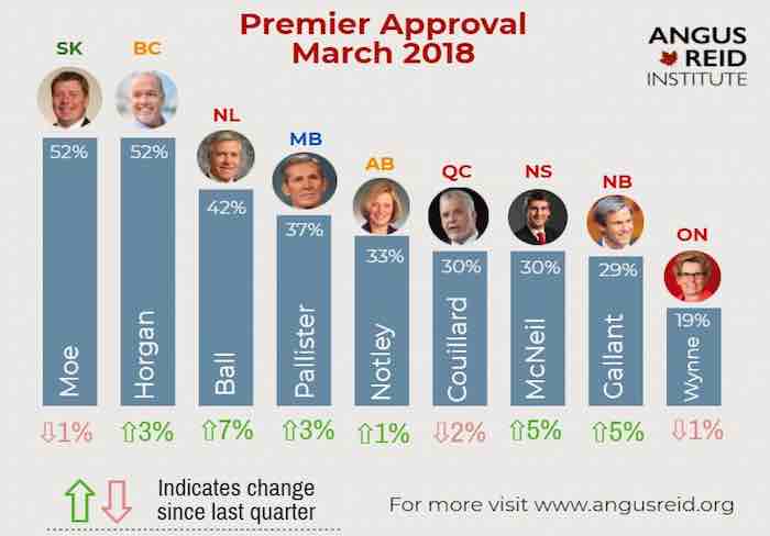 Premiers’ Performance: Moe and Horgan claim highest approval, Wynne’s worries continue