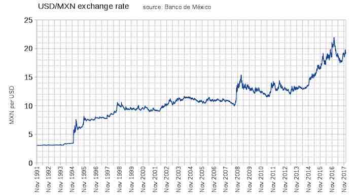 US MEXICO EXCHANGE RATE
