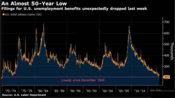 New applications for unemployment benefits lowest since 1969