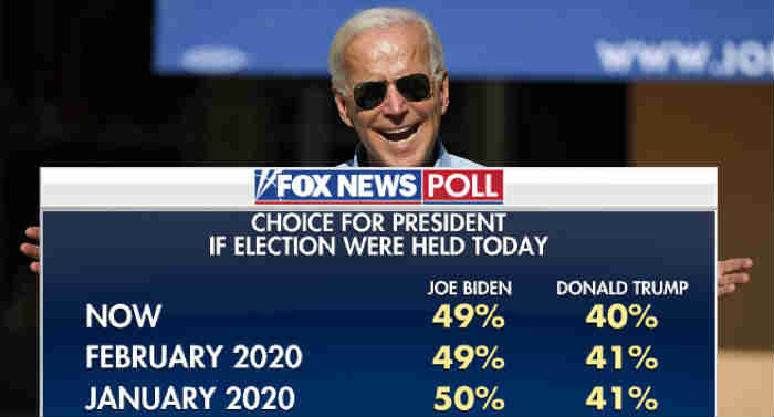 Latest Misleading Fox News Polls Shows Absentee Biden As 2020 Winner