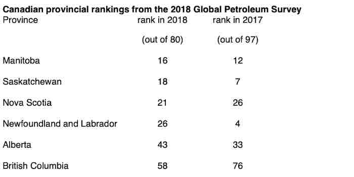 Canadian provincial rankings from the 2018 Global Petroleum Survey