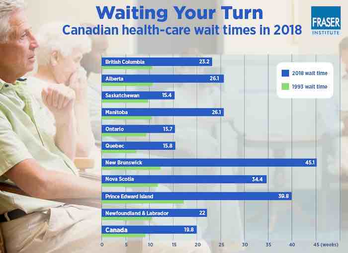 Waiting Your Turn: Wait Times for Health Care in Canada, 2018