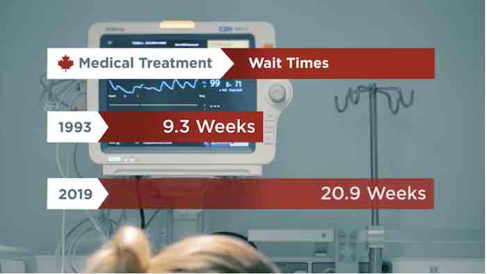 Canada’s health-care wait times eclipsed 20 weeks in 2019;