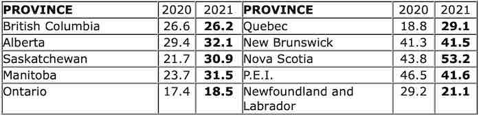 Median wait times by province