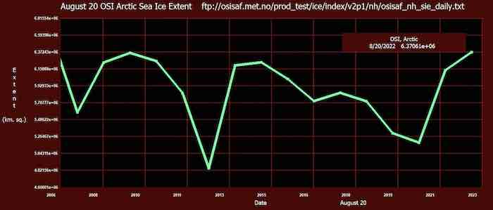 Arctic Sea Ice Extent