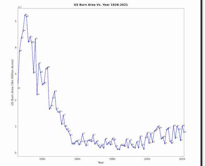 Global Warming is causing wildfires
