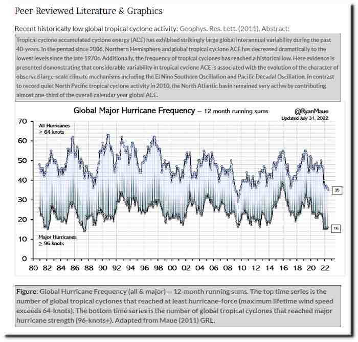 record of Global Major Hurricanes