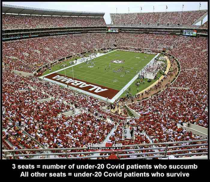 What Alabama’s football stadium tells us about Covid survival rates