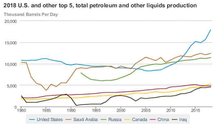 Total Petroleum and Other Liquids Production - 2018