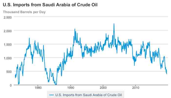 US IMPORTS OF SAUDI ARABIAN CRUDE OIL