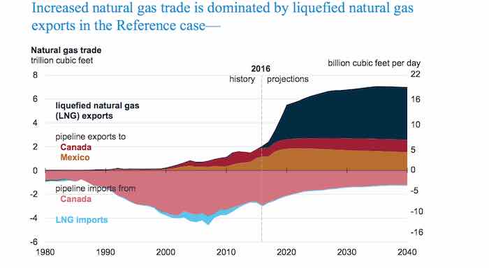 Increased Natural Gas Trade