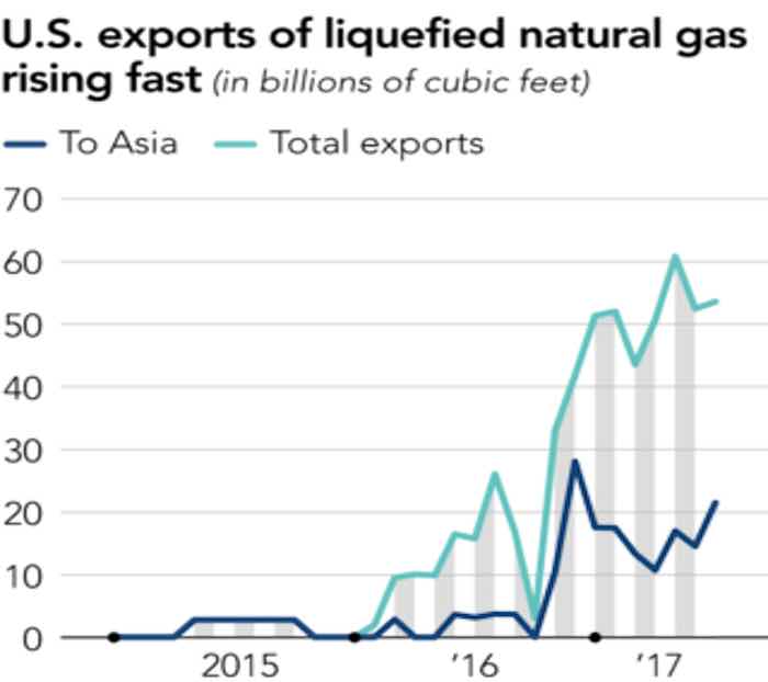 US Exports of LNG