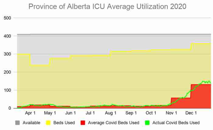 Alberta Government’s own data shows hospital bed and ICU utilization at five-year low