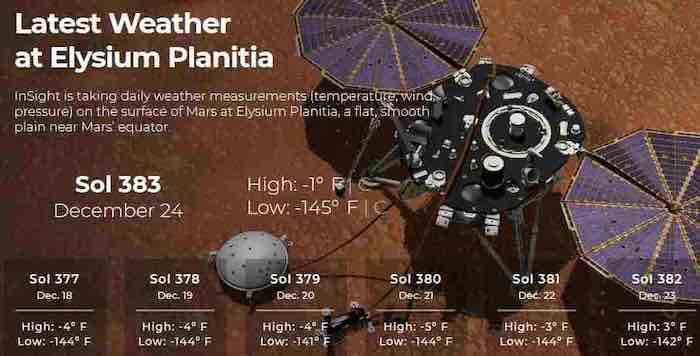 Surface temperatures at planet Mars’ equator