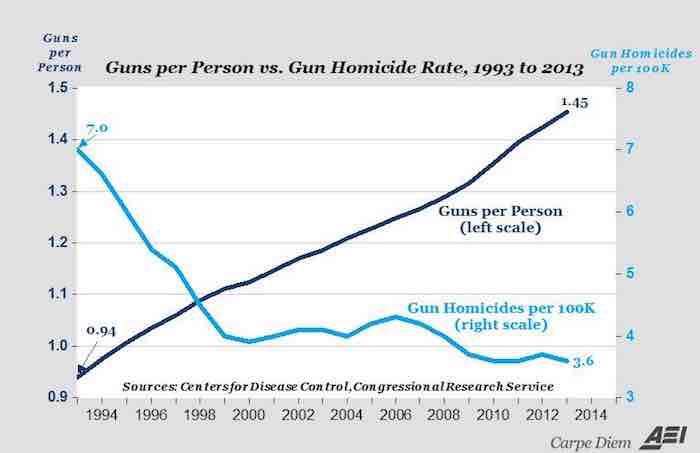 GUNS PER PERSON VS. HOMICIDE RATE