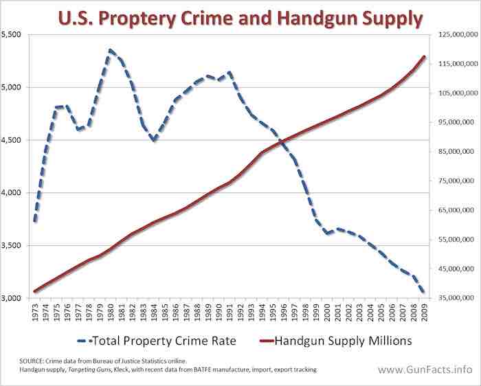 US PROPERTY CRIME VS. HANDGUN SUPPLY