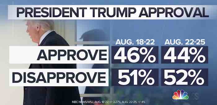 NBC polling: Trump approval steady after horrible week of ‘fool’s gold’ news stories
