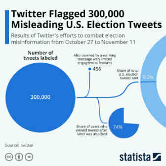 Statista: Twitter numbers on election