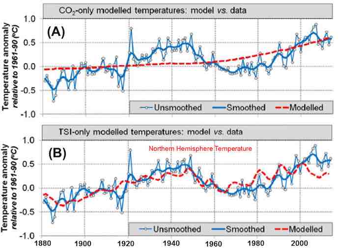 Re-evaluating the role of solar variability on Northern Hemisphere temperature trends since the 19th century