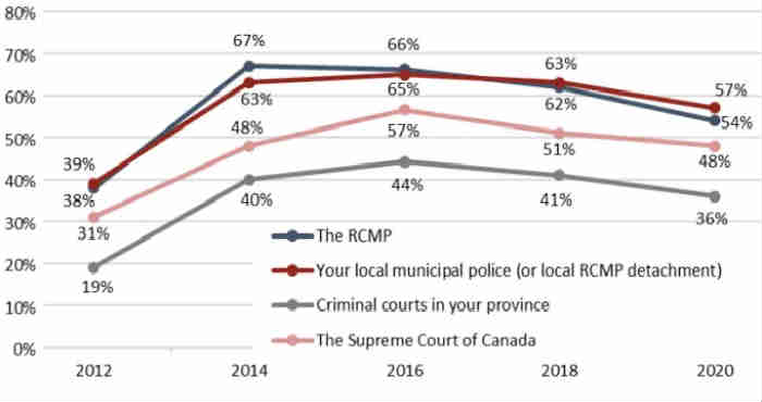 How much confidence do you have in each of these elements of the Canadian Justice System