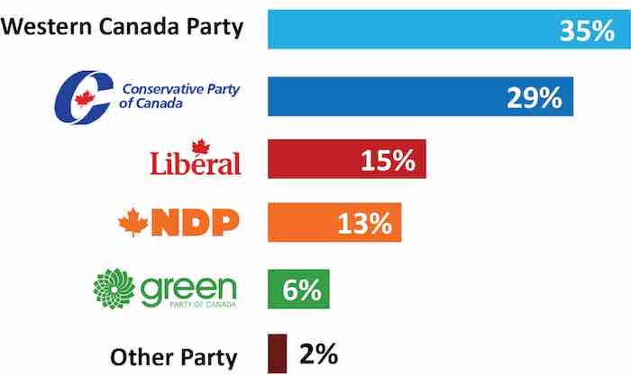 If a Western Canada Party were an option in the coming federal election... Vote Intention
