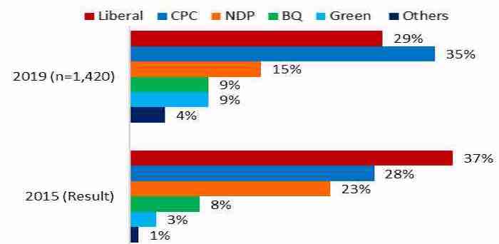 67 Closest Federal Ridings in 2015: Vote result in 2015 versus current polling