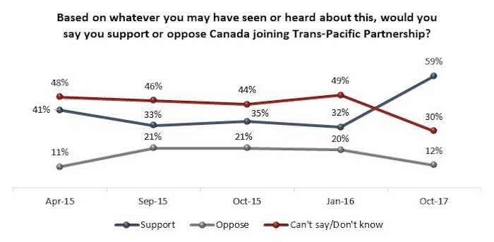 Poll: Canada joining the Trans-Pacific Partnership