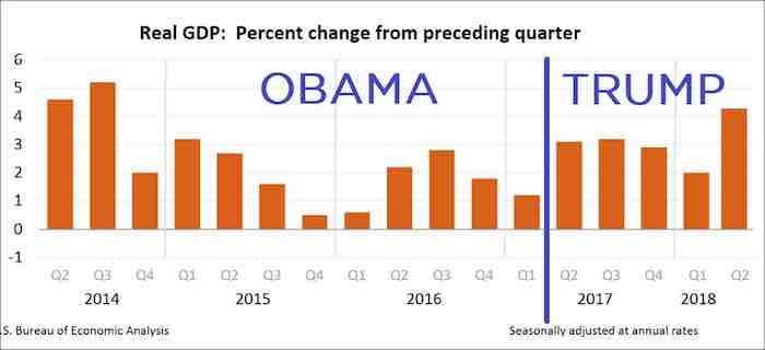 SOLID: Second quarter GDP growth comes in at 4.1 percent, Economy