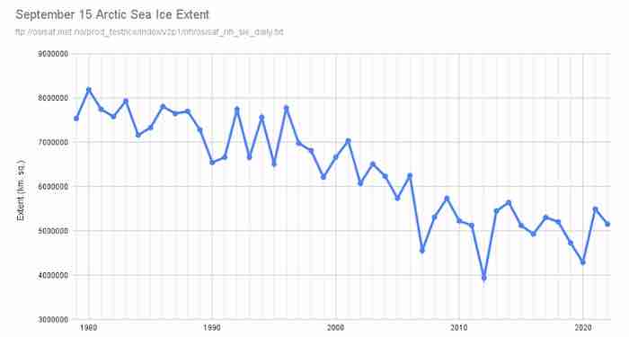 Arctic Sea Ice Extent for the seasonal low in September