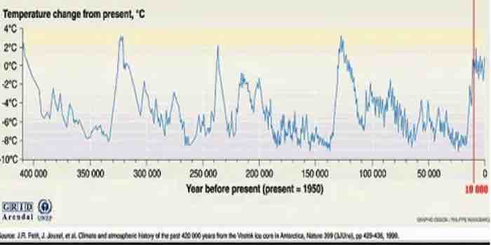 Vostok chart of temps in Antarctica over the past 400,000 years