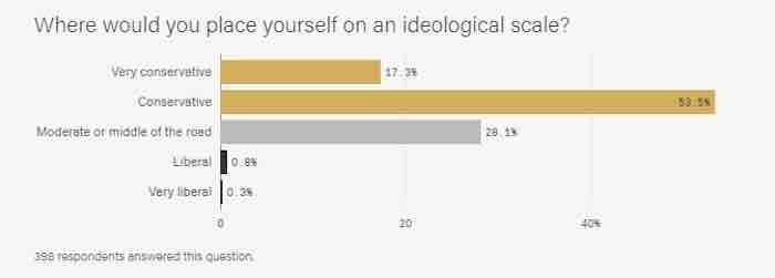 Over 70% consider themselves as conservative or very conservative