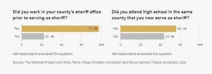 77% of sheriffs worked in their county's sheriff office prior to serving as sheriff