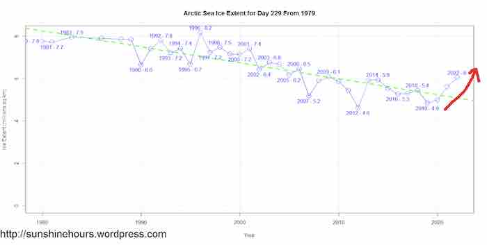 Arctic Ocean soon losing its summer ice