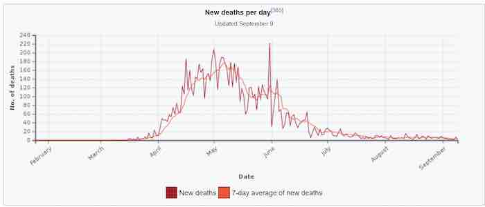 New deaths per day