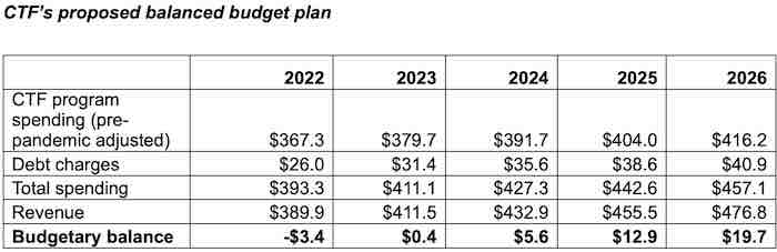 CTF’s proposed balanced budget plan