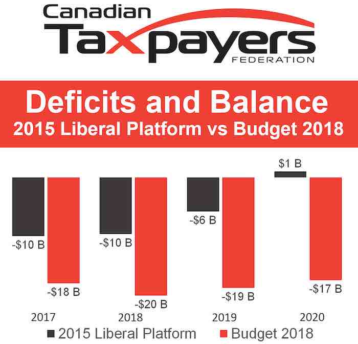 Liberal platform deficit promises with actual budget figures