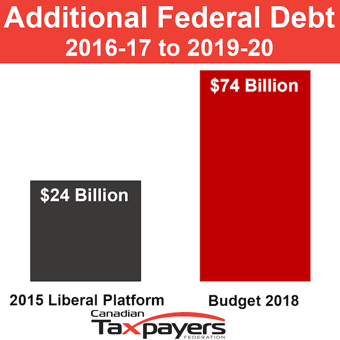 Liberal platform debt and actual debt being incurred