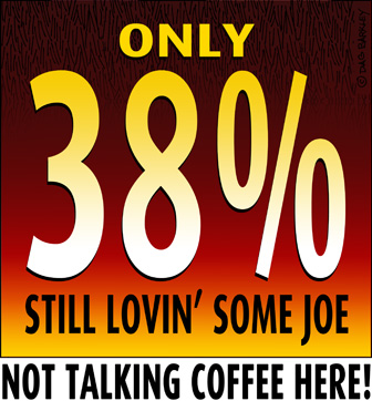 Only 38% Still Lovin' Some Joe