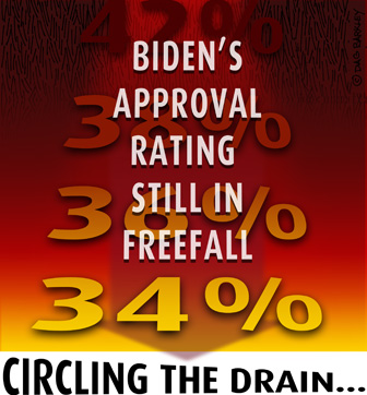 Biden's approval rating still in freefall