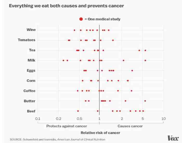 Everything we eat causes and prevents cancer