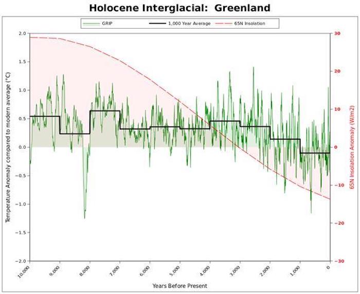 Greenland Ice Core Project (GRIP) --Temperature Reconstruction--Falling for 3000 Years