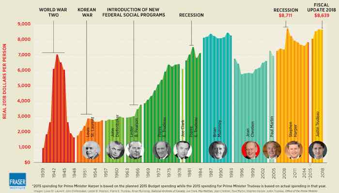 Prime Ministers and Government Spending