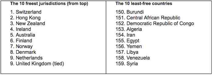 The 10 freest and the least-free countries in the index