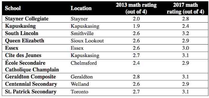 10 fastest-improving secondary schools in Ontario for Gr. 9 academic math