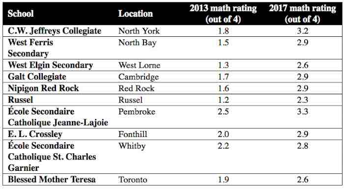 10 fastest-improving secondary schools in Ontario for Gr. 9 applied math
