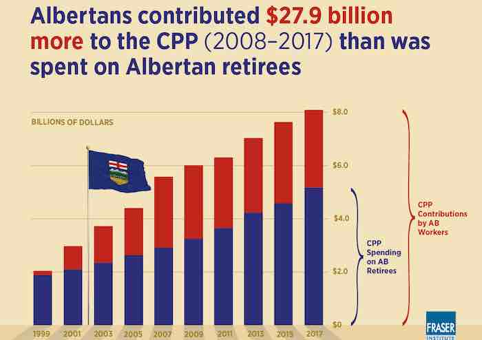 Alberta's CPP Payments to Ottawa