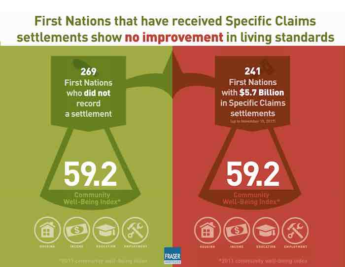 Specific Claims and the Well-Being of First Nations