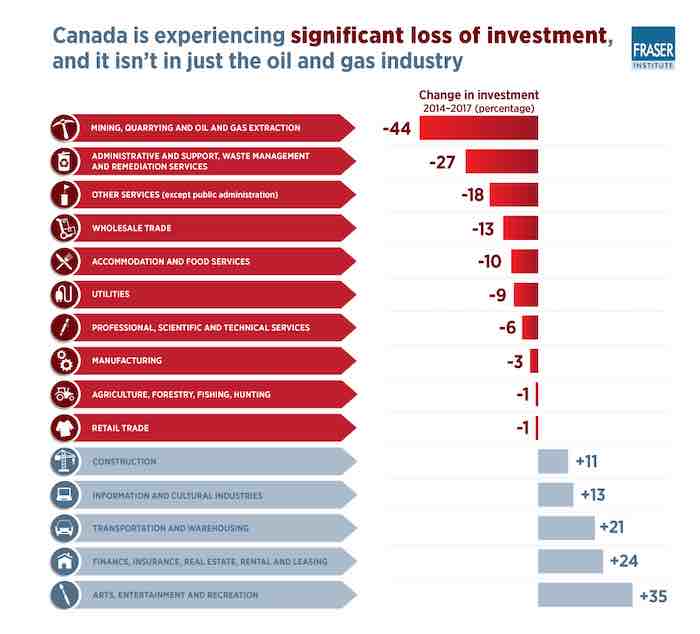Business investment in Canada down in 10 of 15 economic sectors