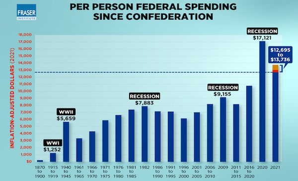 The ‘new normal’ of federal spending is at unprecedented levels; will exceed $13,000 per person this year