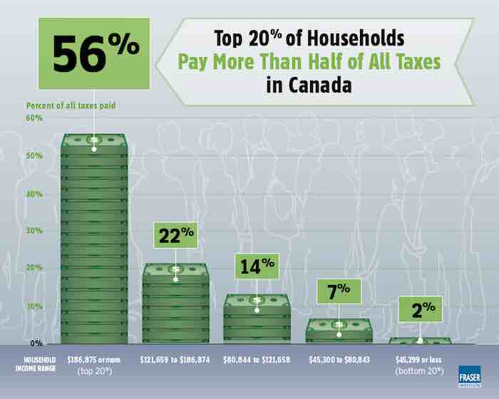 Top 20 per cent of families pay 56 per cent of all taxes in Canada, Taxes, Fair Share